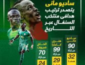 إنفوجراف.. ساديو ماني الهداف التاريخي لمنتخب السنغال