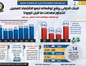 رغم الأزمات التى تضرب أكبر اقتصادات العالم.. البنك الدولى يرفع توقعاته بنمو الاقتصاد المصرى ليتجاوز معدلات ما قبل جائحة كورونا.. وتوقع أن يسجل الاقتصاد للعام المالى 2021/2022 نموا بنسبة 6.1%.. انفوجراف