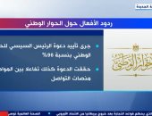 "إكسترا نيوز" تعرض تقريرا عن ردود الفعل حول الحوار الوطنى