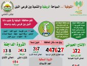 "المنوفية.. السياحة الريفية بين فرعى النيل".. إنفوجراف العيد القومى للمحافظة