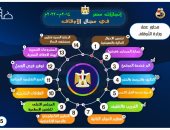 8 سنوات من حكم الرئيس السيسى.. انفوجراف إنجازات الأوقاف وافتتاح 10 آلاف مسجد
