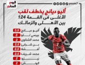 أليو ديانج يخطف لقب الأغلى فى القمة 124 بين الأهلي والزمالك.. إنفوجراف