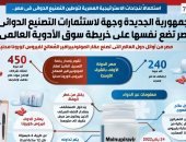 الجمهورية الجديدة..مصر تضع نفسها على خريطة سوق الأدوية العالمى..مدينة الدواء GYPTO PHARMA أكبر المدن الدوائية بالشرق الأوسط وإفريقيا.. ومصر أول دولة تحصل على اعتماد "الصحة العالمية" فى مجال اللقاحات.. انفو جراف