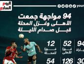 94 مواجهة جمعت الأهلى وغزل المحلة قبل صدام الليلة.. إنفوجراف