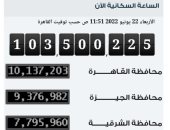 500 ألف نسمة زيادة بعدد سكان مصر خلال 120 يوما والإجمالى يسجل 103.500 مليون