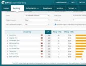 لأول مرة جامعة القاهرة ضمن أفضل 300 جامعة عالميا بالتصنيف الهولندي "ليدن"