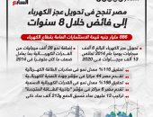 مصر تنجح فى تحويل عجز الطاقة الكهربائية إلى فائض خلال 8 سنوات.. إنفوجراف