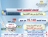 التعليم العالى: بدء الدراسة بجامعة شرق بورسعيد التكنولوجية العام الدراسى المقبل