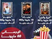 إيرادات أفلام عيد الأضحى..كيرة والجن يتصدر بـأكثر من 53مليون جنيه..إنفوجراف