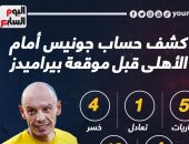 جونياس لا يعرف الفوز على الأهلى قبل المواجهة السادسة مع بيراميدز.. إنفو جراف