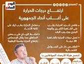 ارتفاع درجات الحرارة على أغلب أنحاء البلاد وتحذيرات من الأرصاد.. إنفوجراف