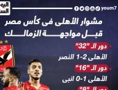 مشوار الأهلى فى كأس مصر قبل مواجهة الزمالك الليلة.. إنفوجراف