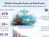 مجلس الوزراء: مصر الرابعة فى قيمة مشروعات الطاقة بالشرق الأوسط خلال 2022-2026
