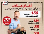 ماذا قدم هالاند قبل الظهور الرسمي الأول مع مان سيتي أمام ليفربول؟.. إنفو جراف