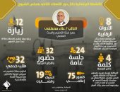 32 طلبا خدميا و8 أدوات رقابية حصاد النائب علاء مصطفى بالانعقاد الثانى للشيوخ