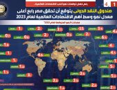 صندوق النقد يتوقع تحقيق مصر رابع أعلى معدل نمو ضمن الاقتصادات العالمية 2023