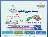 تنسيق الجامعات 2022.. بدء الدراسة بجامعة حلوان الأهلية أكتوبر القادم بـ8 كليات