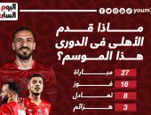 ماذا قدم الاهلى فى الدوري هذا الموسم ومبارياته المتبقية؟..انفوجراف
