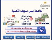 تنسيق الجامعات 2022.. بدء الدراسة فى 11كلية بجامعة بنى سويف الأهلية2022/2023