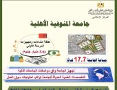 بدء الدراسة بكليتى الهندسة والحاسوب بجامعة المنوفية الأهلية أكتوبر المقبل