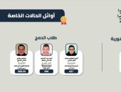 الأولى ثانوية عامة مكفوفين بالإسكندرية: حلمي الالتحاق بكلية الاقتصاد والعلوم السياسية 