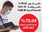 متوسط نسبة النجاح فى الثانوية العامة 2022 (إنفوجراف)