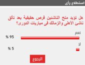 95% من القراء يطالبون بمنح الفرصة للناشئين بعد تألق ناشئى الأهلى والزمالك