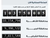 الإحصاء: مصر تسجل ربع مليون نسمة زيادة فى عدد سكانها خلال 50 يوما