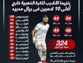 بنزيما خارج قائمة أغلى 10 لاعبين فى ريال مدريد .. إنفو جراف
