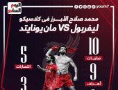 أرقام محمد صلاح الأبرز فى كلاسيكو مان يونايتد ضد ليفربول.. إنفو جراف