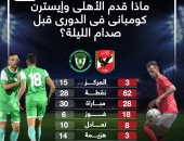 ماذا قدم الأهلى وإيسترن كومبانى فى الدوري قبل صدام الليلة؟.. إنفو جراف 