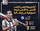 تراجع يوفنتوس بترتيب الأعلى قيمة تسويقية فى الدورى الإيطالى.. إنفوجراف