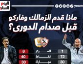 ماذا قدم الزمالك وفاركو قبل صدام الدوري الليلة فى الاسكندرية؟..إنفو جراف