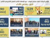 ملخص إنجازات نواب تنسيقية الأحزاب خلال دور الانعقاد الثانى.. تعرف عليها