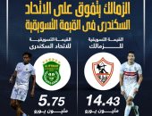 الزمالك يتفوق على زعيم الثغر فى القيمة التسويقية قبل صدام الدوري.. إنفو جراف