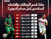 ماذا قدم الزمالك والاتحاد السكندرى قبل صدام الدوري؟..إنفو جراف