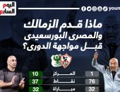 ماذا قدم الزمالك والمصرى البورسعيدى قبل مواجهة الليلة فى الدورى؟.. إنفو جراف
