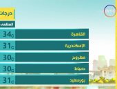 "8 الصبح" يستعرض حالة الطقس.. والعظمى بالقاهرة 34 درجة.. فيديو