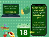 محافظ الأقصر يدعو أبناء المحافظة للتقدم للمبادرة الوطنية للمشروعات الخضراء الذكية
