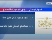 إكسترا نيوز تعرض تقريرا حول اختيار 18 مرشحا للمحور الاقتصادى ولجانه بالحوار الوطنى