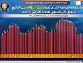 المشروعات القومية الكبرى تجبر معدل البطالة على التراجع ليسجل أقل مستوى له منذ أكثر من 30عاما.. النقد الدولى: إصلاحات الاقتصاد الحاسمة نجحت فى تحقيق الاستقرار وتوقعات انخفاض البطالة بمصر لـ6.9% بـ2023.. إنفوجراف