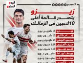 زيزو يتربع على عرش قائمة أغلى 10 لاعبين فى نادى الزمالك.. إنفو جراف