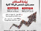104 ملايين نسمة.. تعداد سكان مصر يرتفع بمعدل شخص كل 19 ثانية.. إنفوجراف