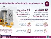 معلومات الوزراء: صندوق مصر السيادي الذراع الاستثمارية الأهم للدولة المصرية