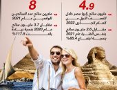 رغم الأزمة العالمية.. مؤشرات مميزة للسياحة المصرية (إنفوجراف)