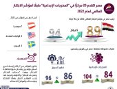 مصر تتقدم 20 مركزا فى المخرجات الإبداعية طبقا لمؤشر الابتكار العالمى 2022