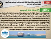 أخبار مصر.. الحكومة تنفى اتخاذ السفن مسارات بديلة لقناة السويس بعد رفع الرسوم