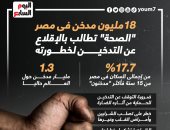 18 مليون مدخن فى مصر..  "الصحة" تطالب بالإقلاع عن التدخين لخطورته "إنفوجراف"