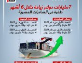 كيف ارتفعت صادرات مصر الوطنية 7 مليارات دولار فى 6 أشهر.. إنفوجراف