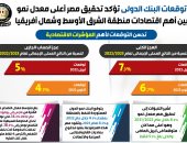 البنك الدولى يتوقع تحقيق مصر أعلى معدل نمو بين أهم اقتصادات الشرق الأوسط